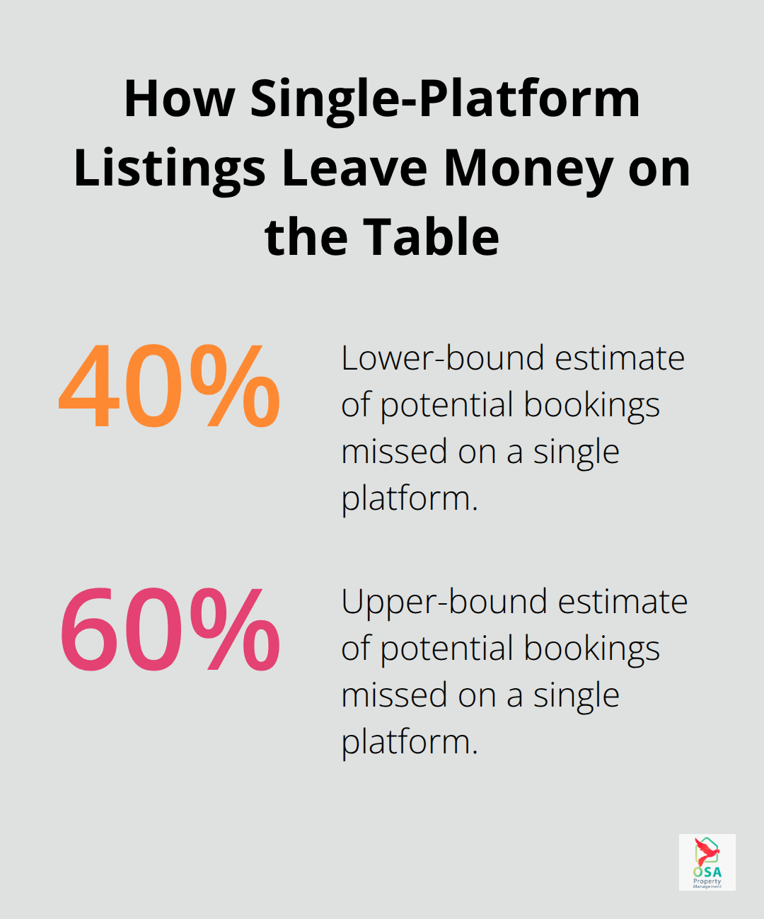 Lower and upper bound share of bookings missed when listing on only one platform - Manuel Antonio property management