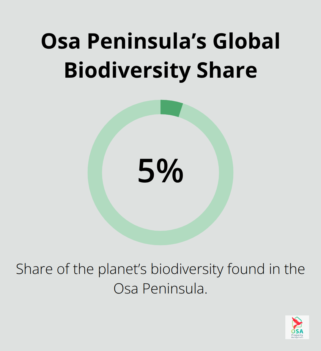 Chart showing the Osa Peninsula hosts about 5% of the planet’s biodiversity, underscoring its draw for ecotourism and luxury investment. - Osa Peninsula property management
