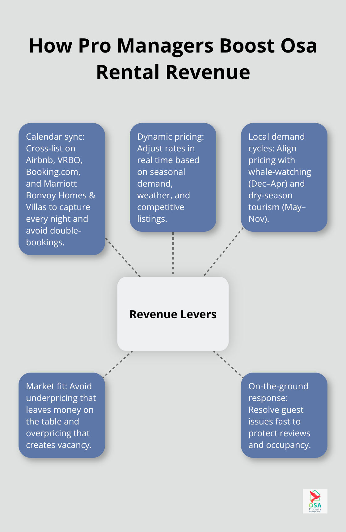 Hub-and-spoke diagram of revenue levers for Osa Peninsula vacation rentals.