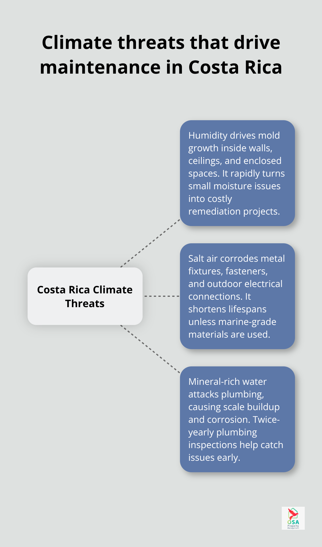 Diagram showing how humidity, salt air, and mineral-rich water create distinct maintenance risks for properties in Costa Rica. - Preventive maintenance Costa Rica