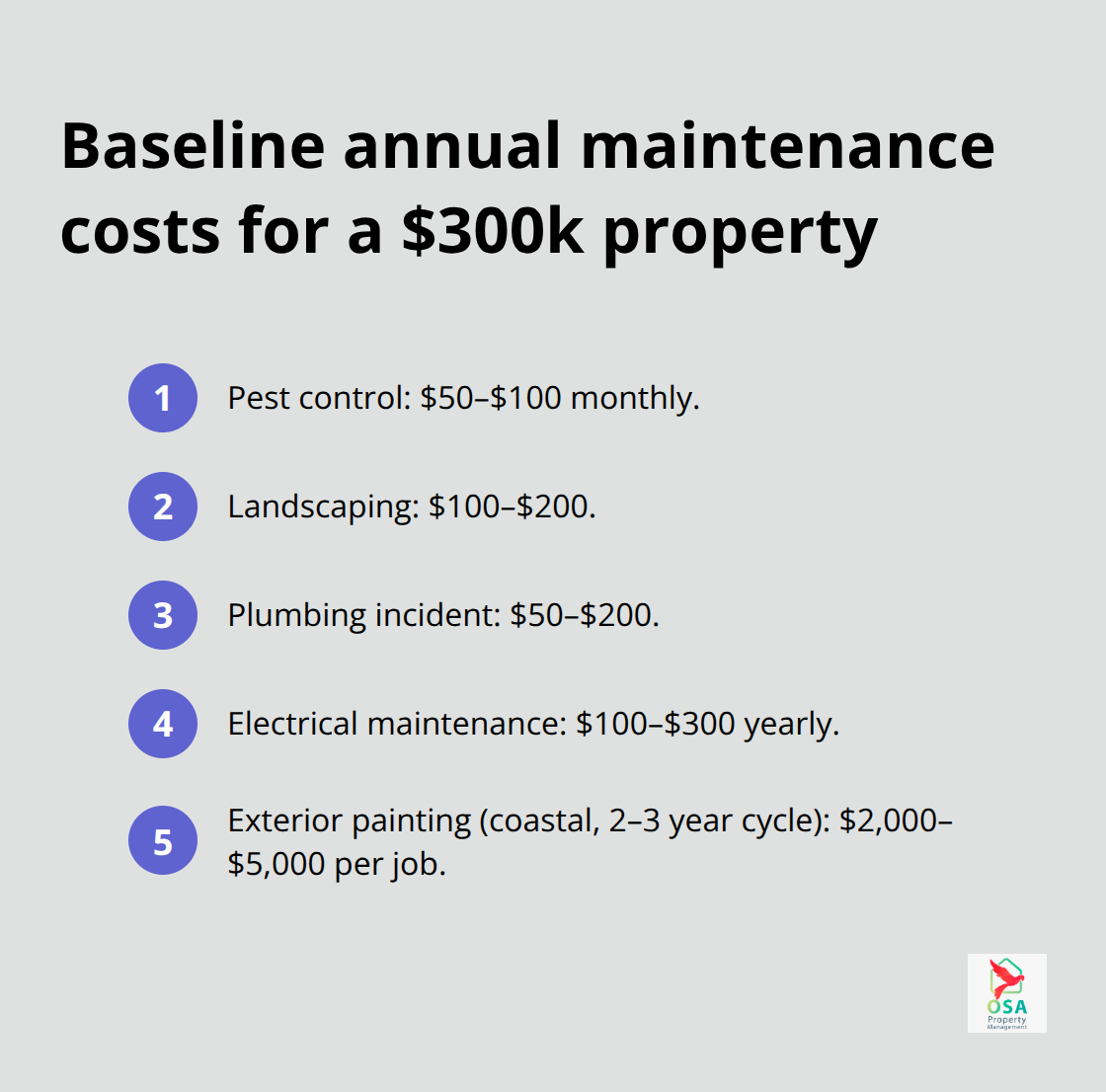 Compact list of typical annual and cyclical maintenance costs for a $300,000 property in Costa Rica.