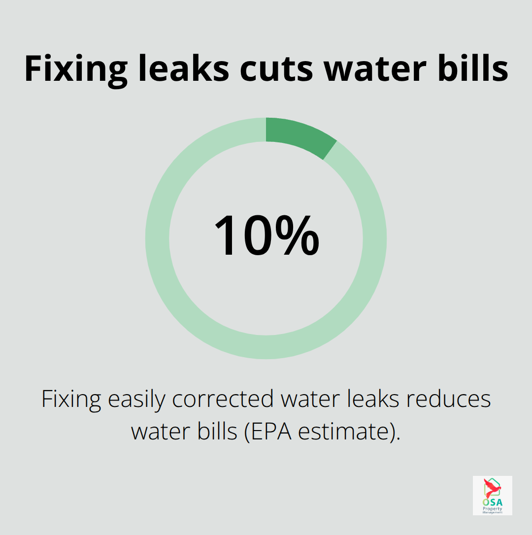Single-stat graphic showing the EPA estimate for water savings from fixing easily corrected leaks. - Preventive maintenance Costa Rica