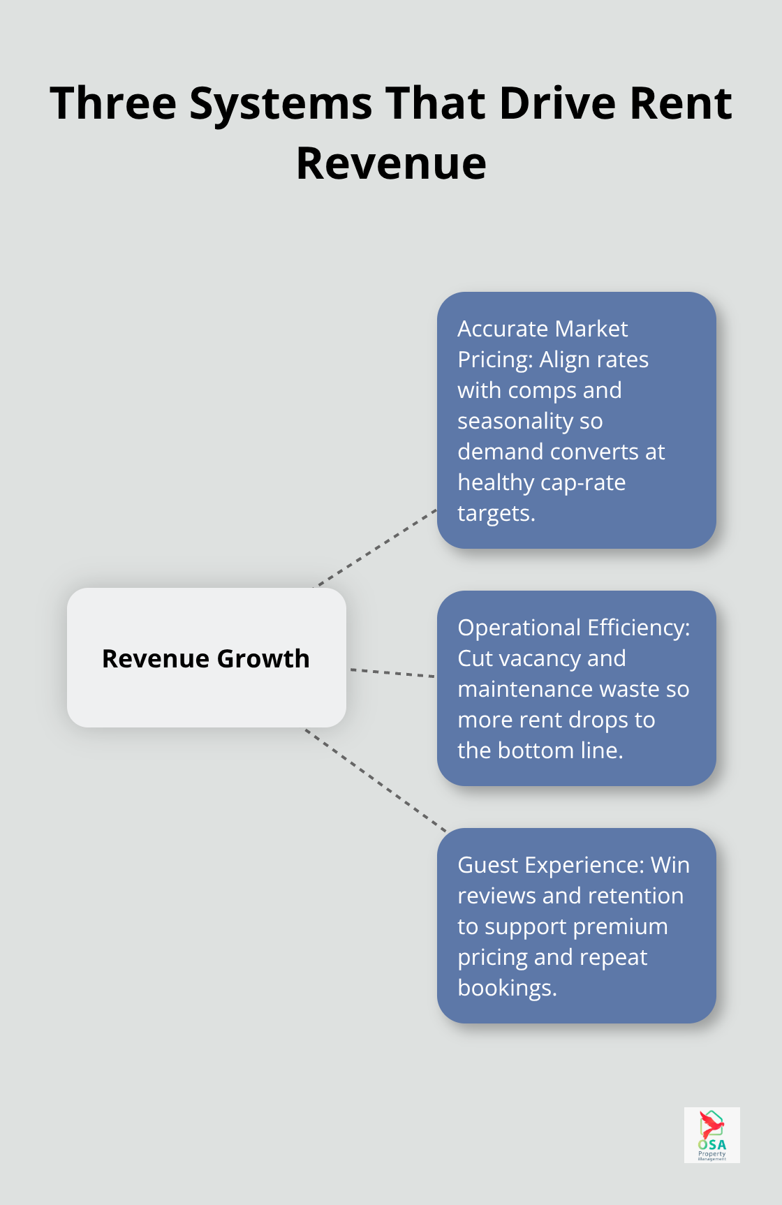 Hub-and-spoke showing pricing, operations, and guest experience as interconnected systems for rental revenue growth