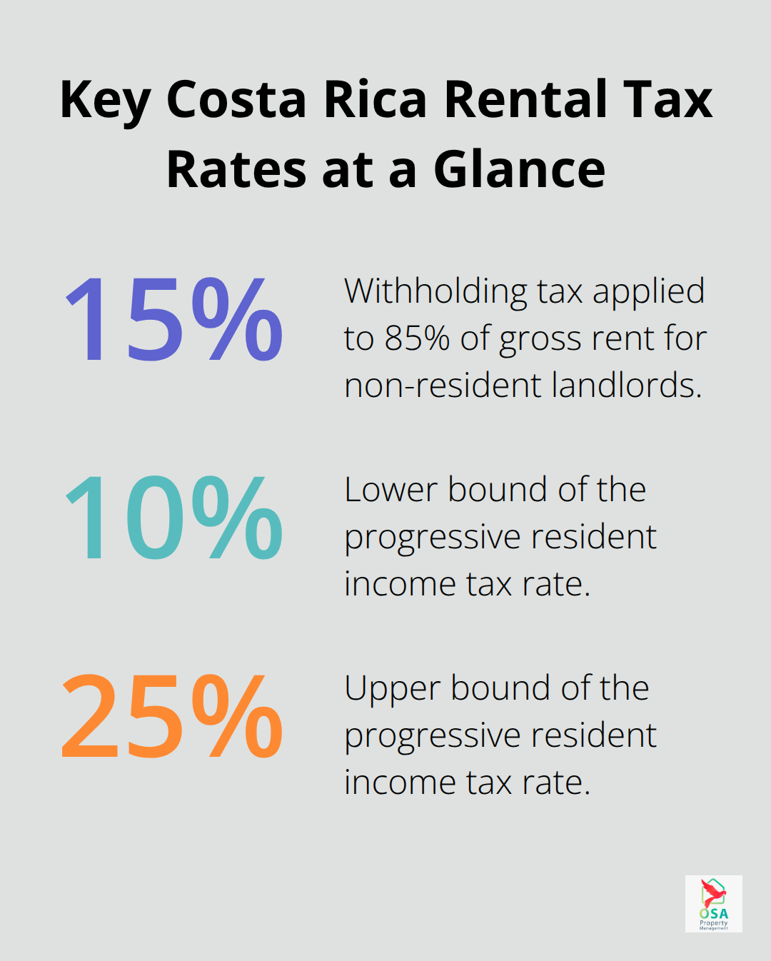 Infographic showing 15% withholding for non-residents and 10%–25% progressive rates for residents in Costa Rica. - Rental income Costa Rica