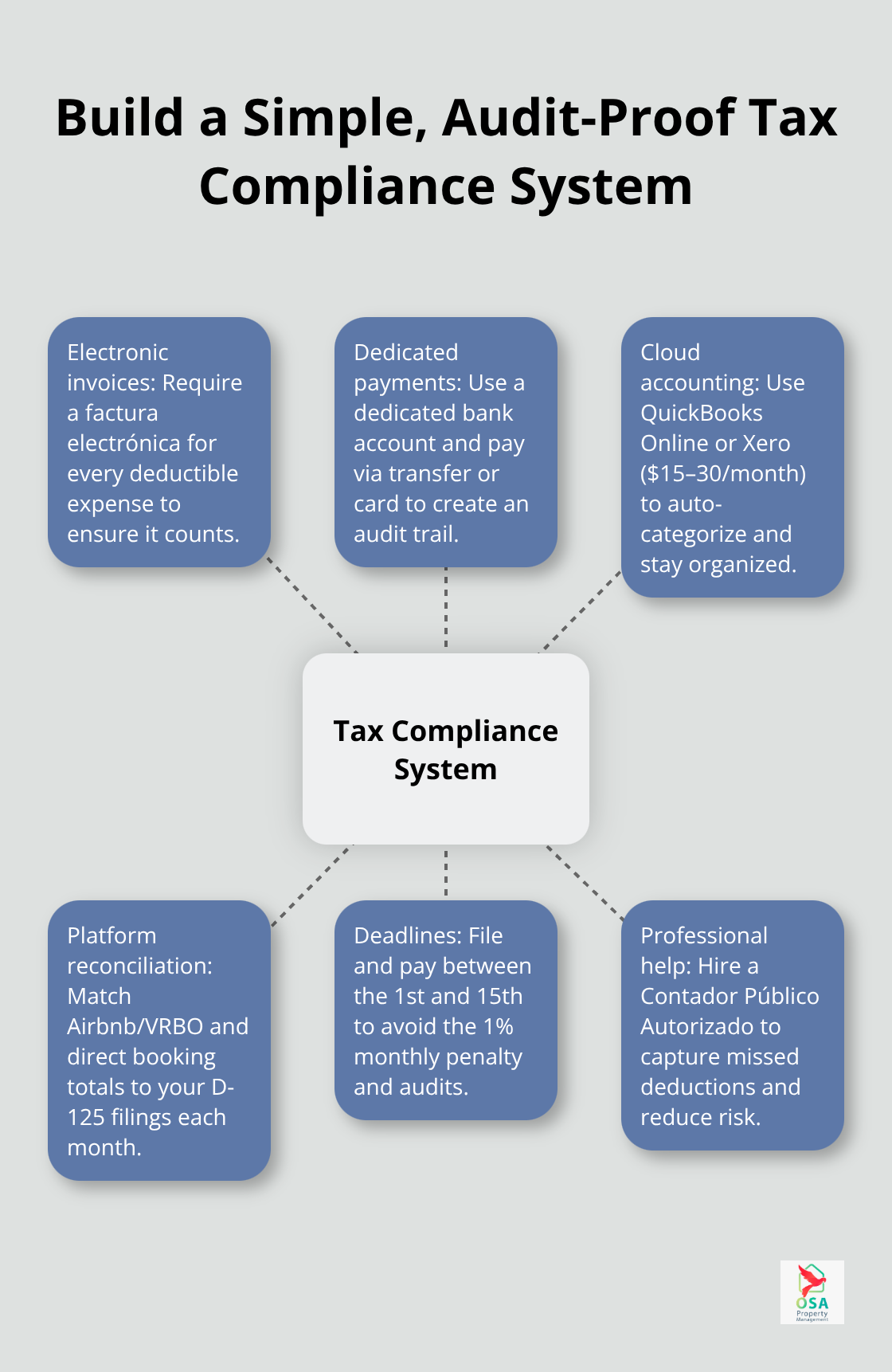 Hub-and-spoke diagram showing the core elements of a reliable Costa Rica rental tax compliance workflow. - Rental income Costa Rica