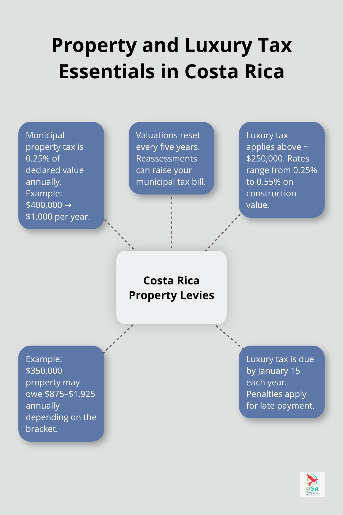 Hub-and-spoke overview of municipal property tax, valuations, luxury tax thresholds and rates, and payment deadlines in Costa Rica.