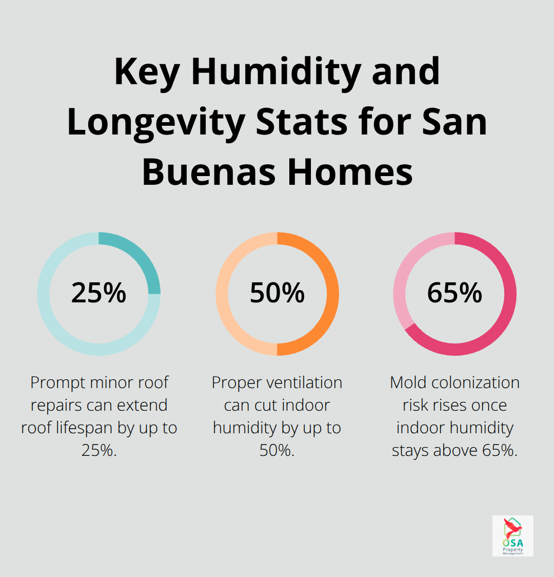 Percentages showing roof life extension, humidity reduction, and mold threshold relevant to San Buenas properties.
