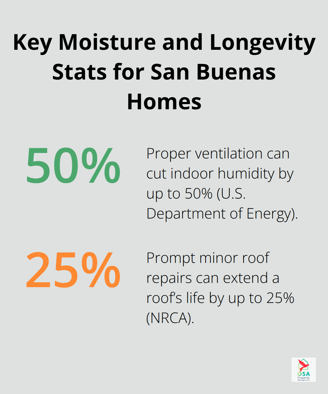 Two data points showing ventilation’s impact on humidity and timely repairs’ impact on roof life. - San Buenas upkeep tips