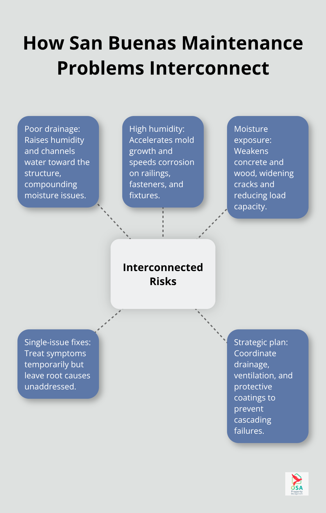 Hub-and-spoke diagram showing links among drainage, humidity, corrosion, and foundation damage, with strategic solutions. - San Buenas upkeep tips