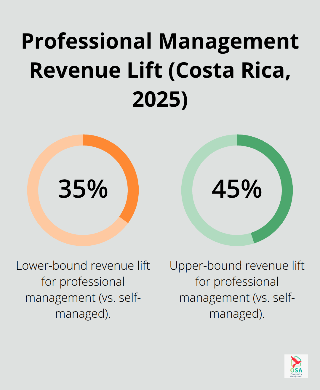 Chart showing 35% to 45% higher annual revenue for professionally managed vacation rentals versus self-managed properties in Costa Rica.