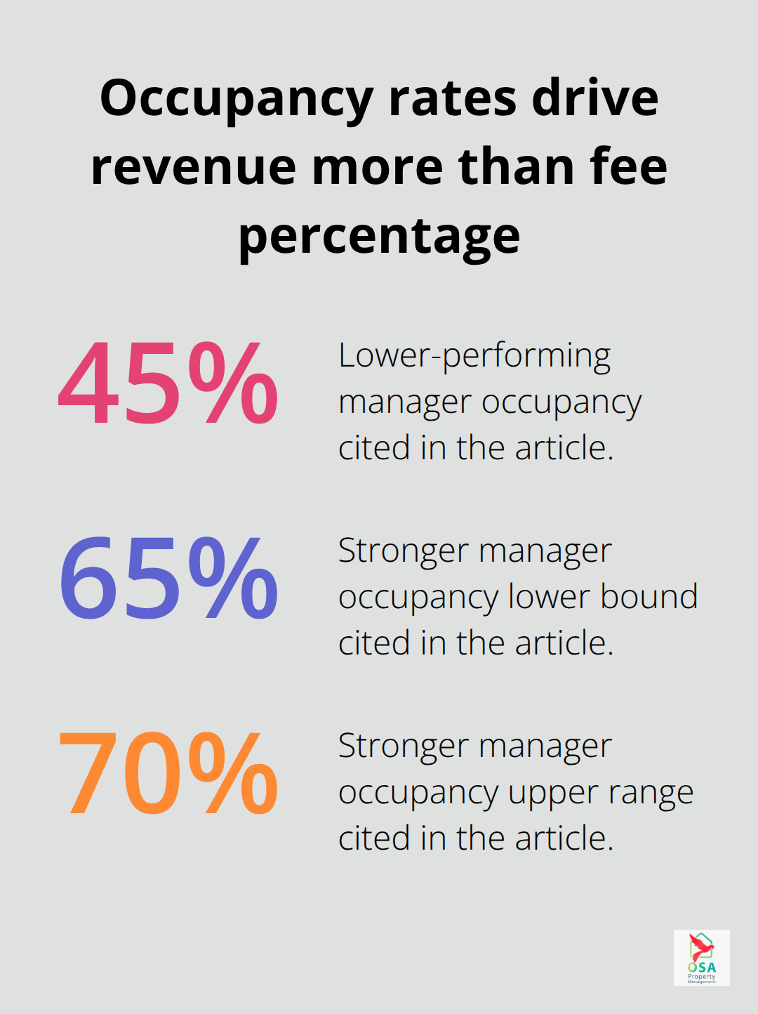 Comparison of occupancy rates cited in the article for lower- vs higher-performing managers in Uvita.