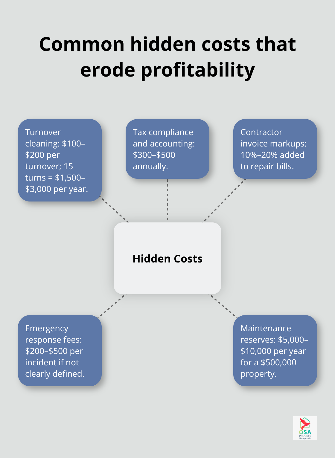 Hub-and-spoke diagram highlighting typical hidden costs in Uvita property management. - Uvita property management costs