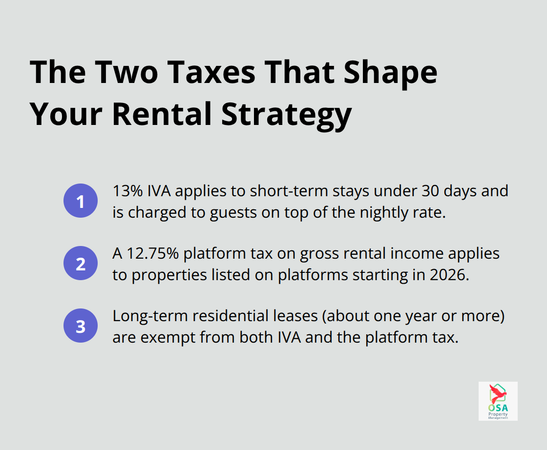 Summary of 13% IVA, 12.75% platform tax, and long-term lease exemption for Costa Rica rentals - CR IVA basics