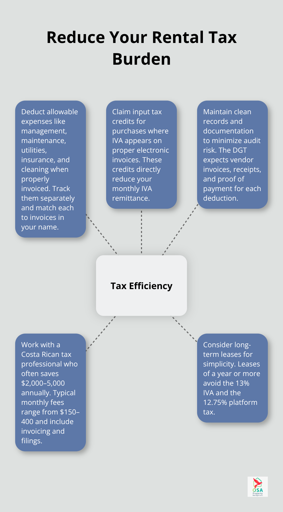 Hub-and-spoke view of deductions, credits, documentation, professional help, and lease strategy to lower taxes