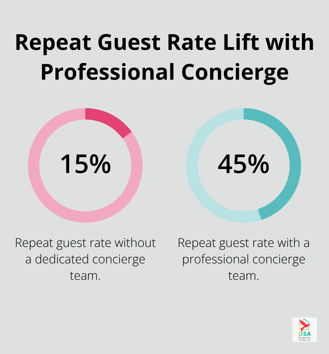Comparison of repeat guest rates with and without professional concierge services in Costa Rica rentals