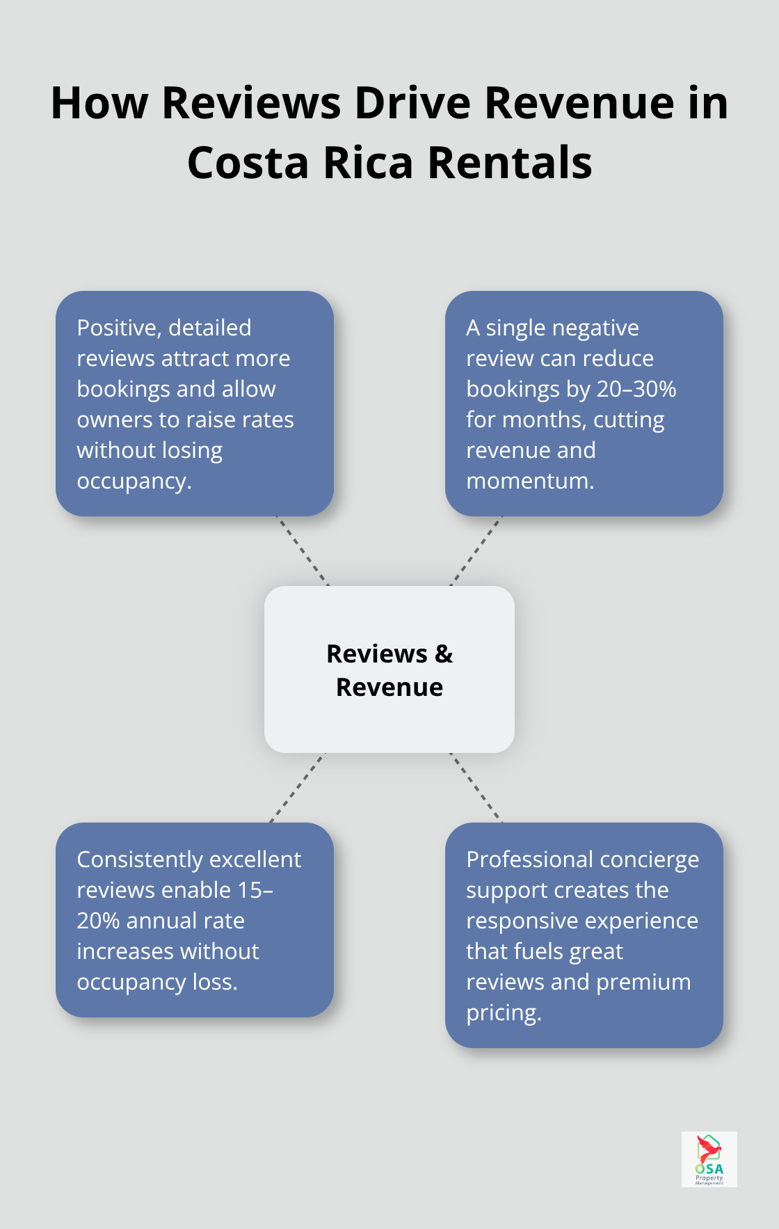 Hub-and-spoke showing how guest reviews influence pricing and bookings - Concierge services Costa Rica