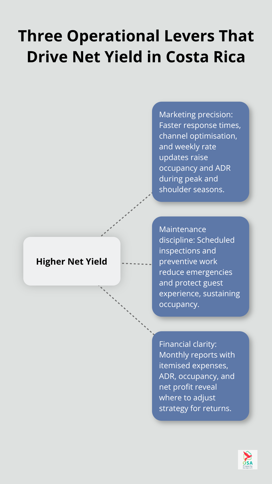 Hub-and-spoke diagram showing marketing precision, maintenance discipline, and financial clarity driving higher net yield. - Costa Rica management services