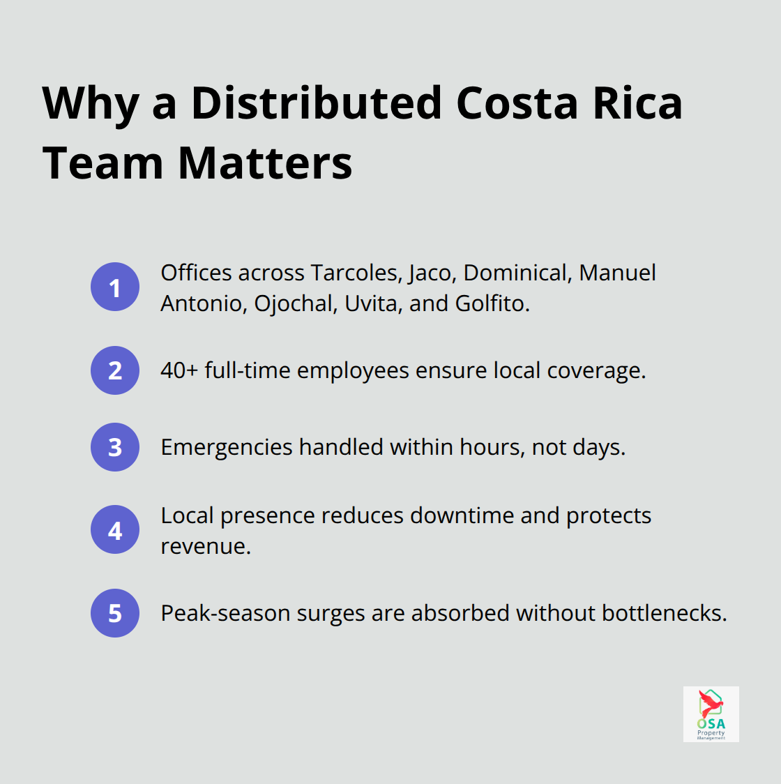 Compact list highlighting Osa Property Management’s regional coverage, team size, and rapid response advantages. - Costa Rica management services