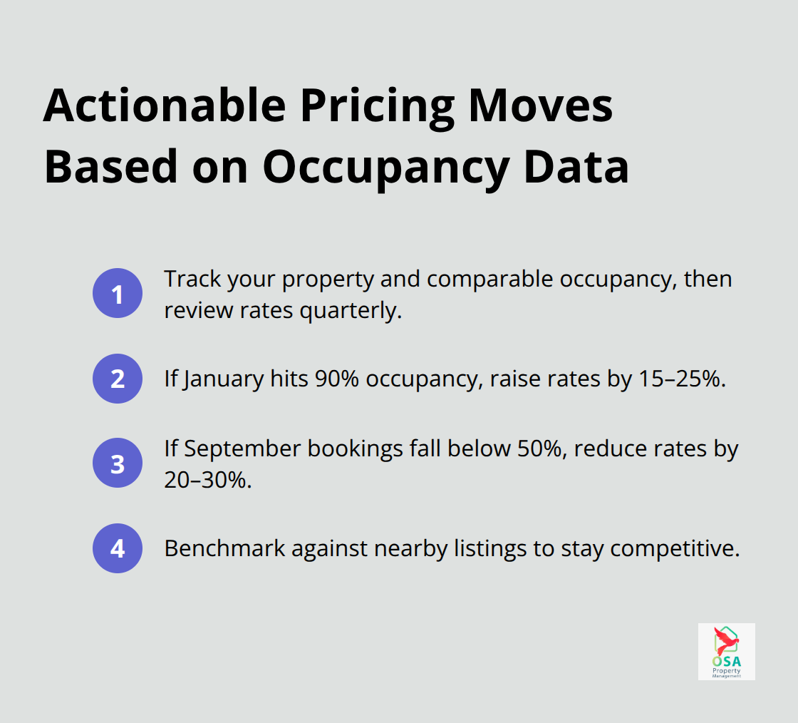 Compact list of pricing actions tied to occupancy thresholds and quarterly reviews - Costa Rica property management