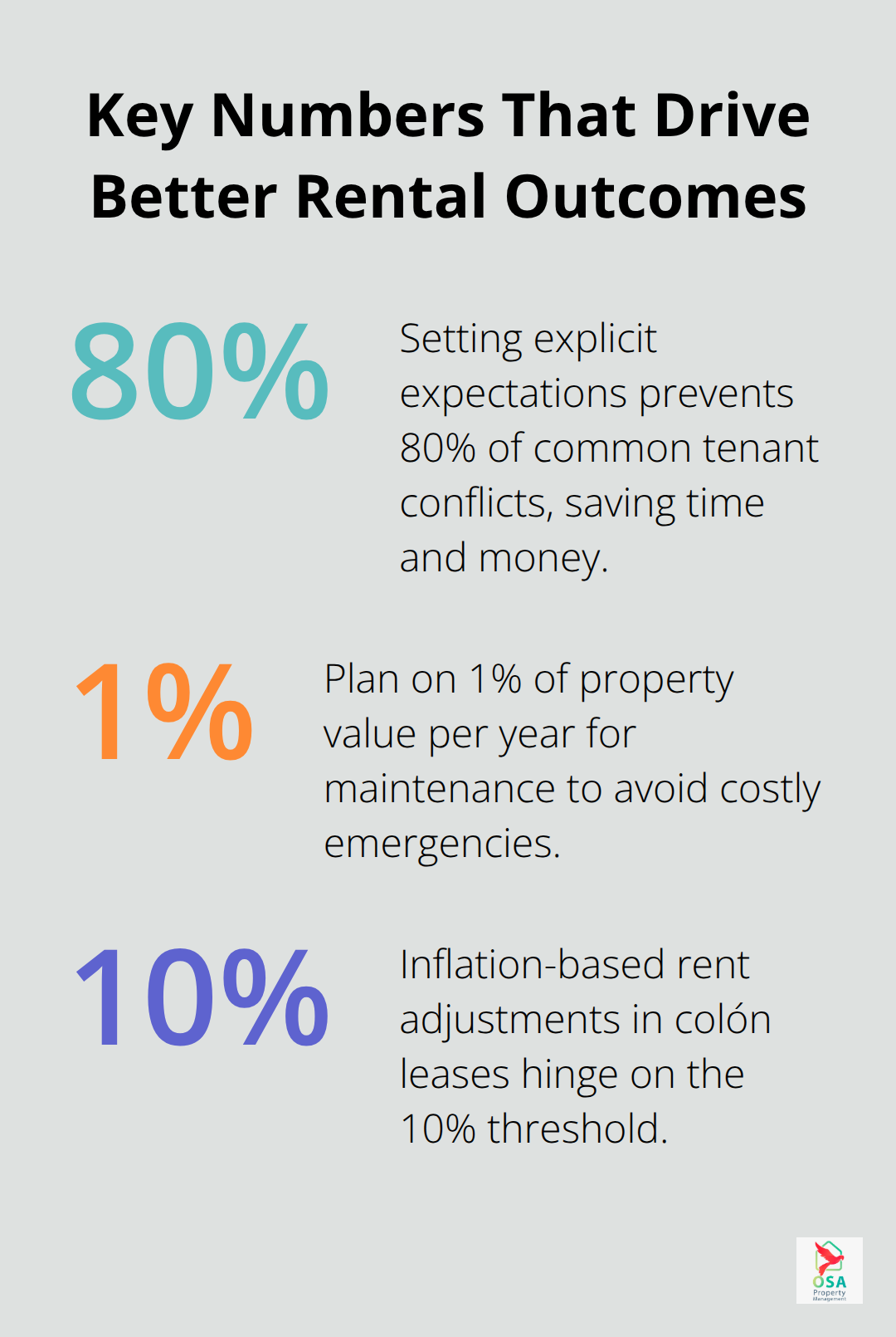 Infographic showing 80% conflict reduction with clear expectations, 1% annual maintenance budget, and the 10% inflation threshold for rent adjustments. - Costa Rica rental management