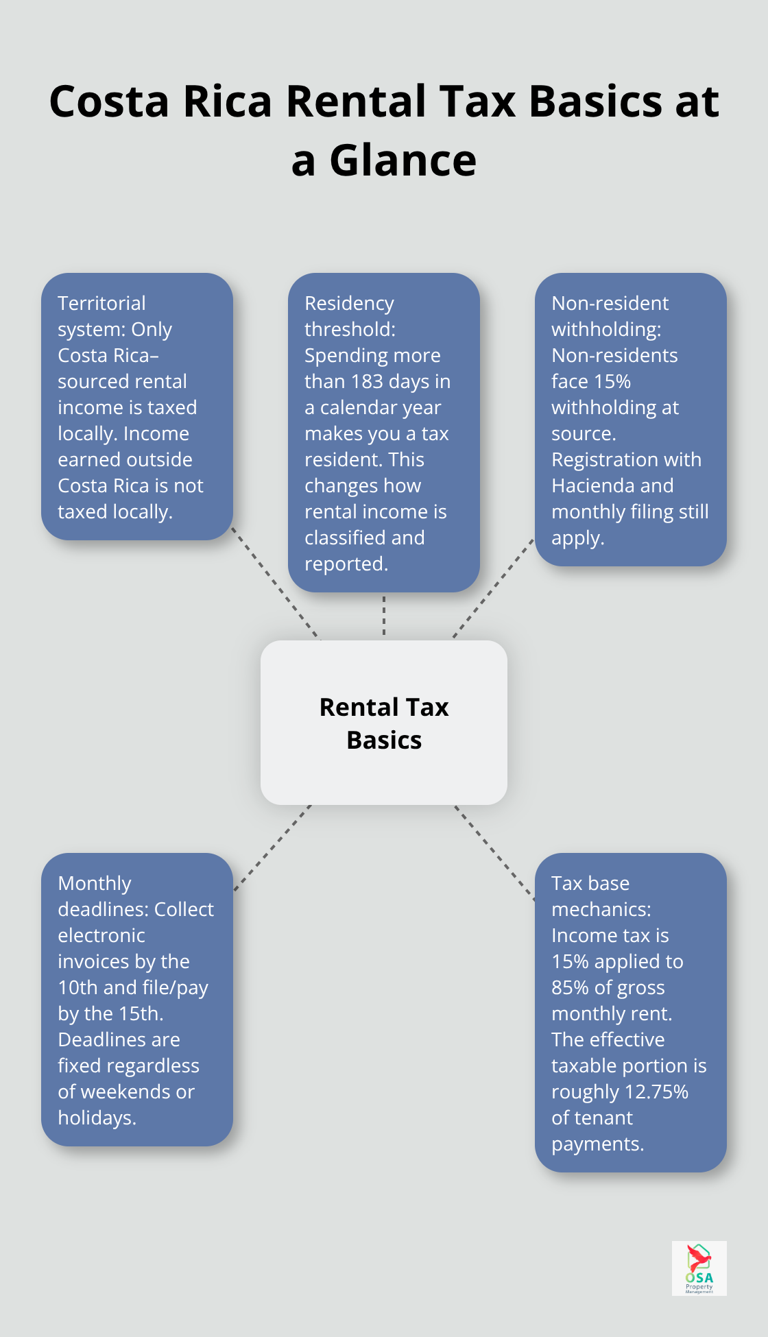 Visual summary of key Costa Rica rental tax rules for landlords - Costa Rica rental taxes