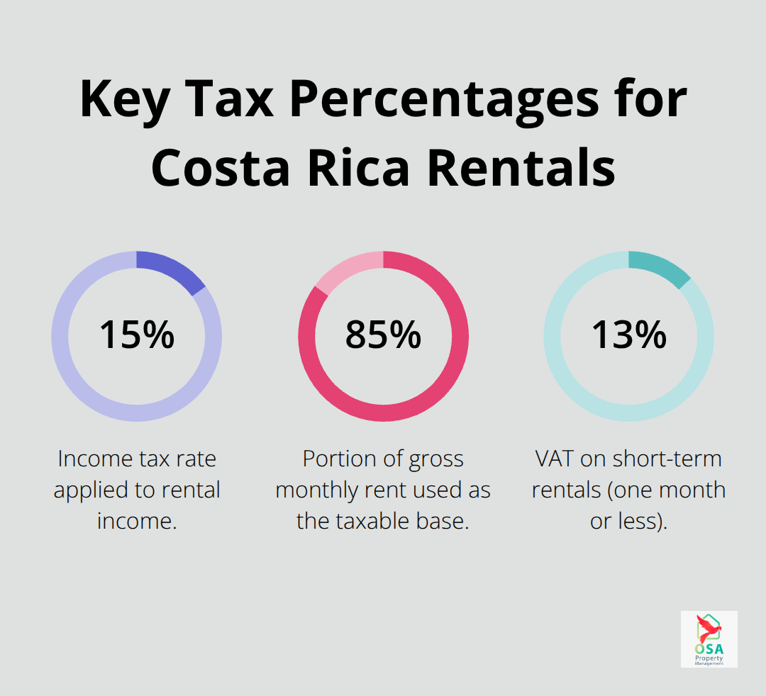 Percentage overview of Costa Rica rental income tax, taxable base, and VAT