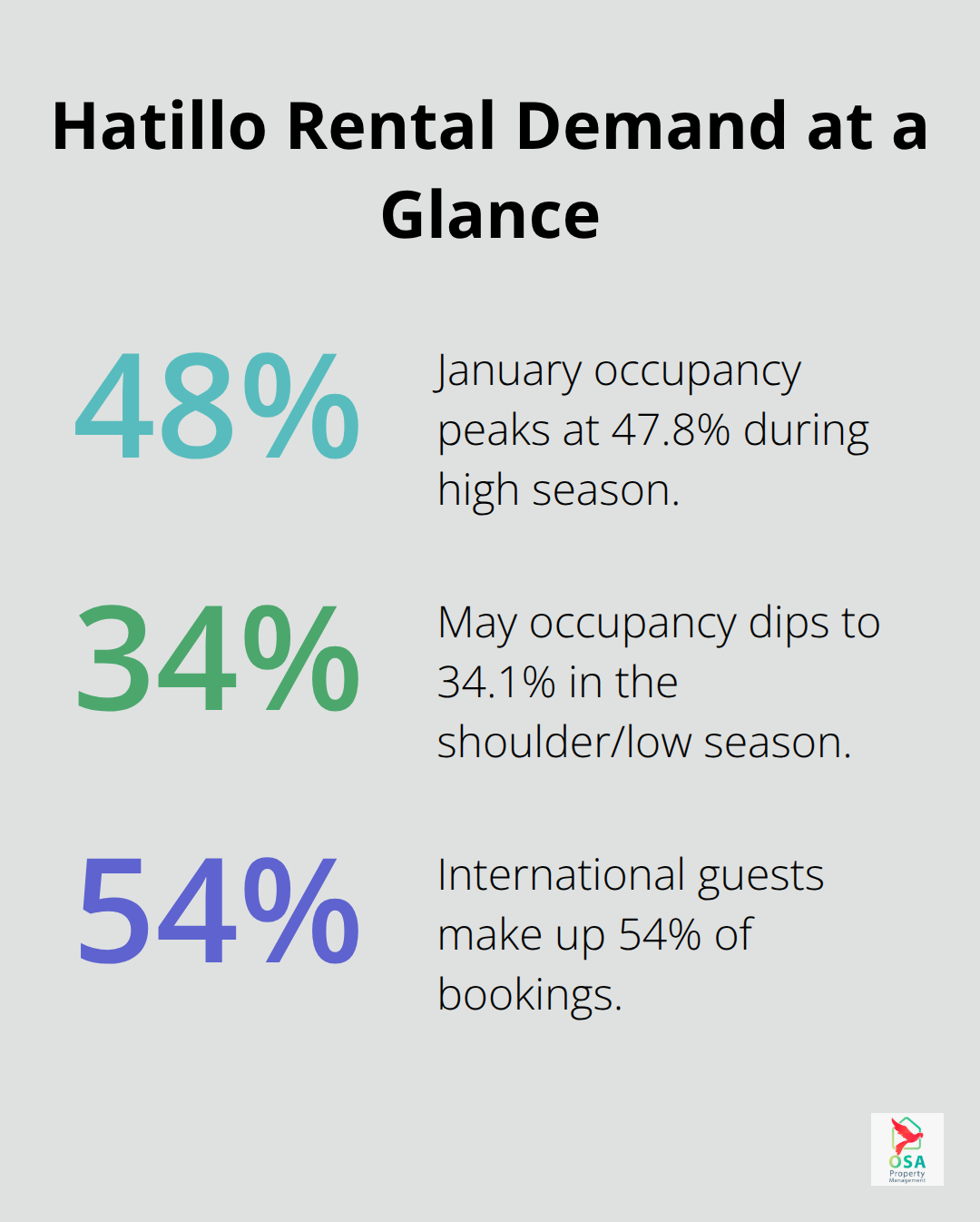 Percentage breakdown of January occupancy, May occupancy, and international guest share for Hatillo rentals - Hatillo property management tips