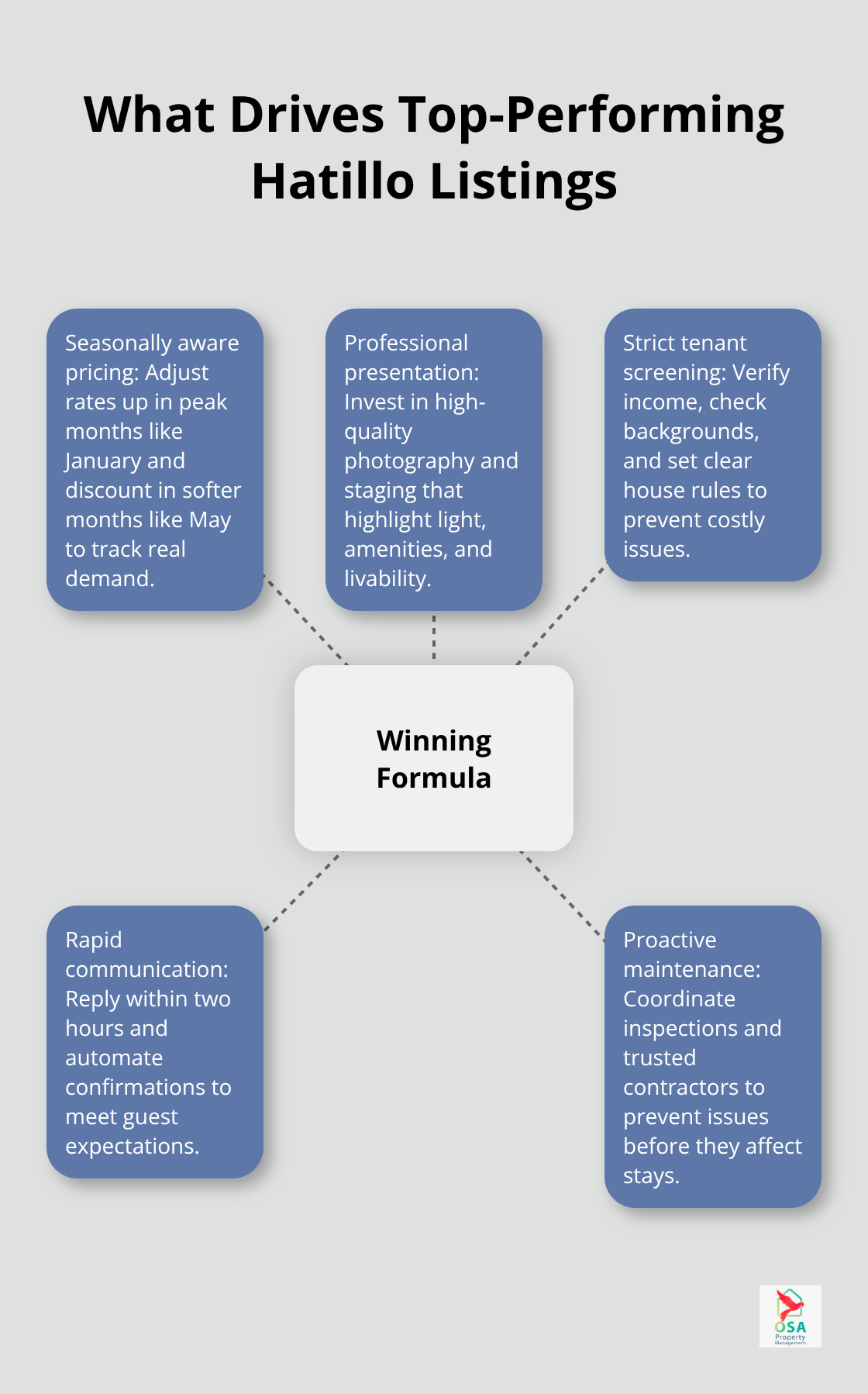 Hub-and-spoke showing the core elements that lift Hatillo rental performance - Hatillo property management tips