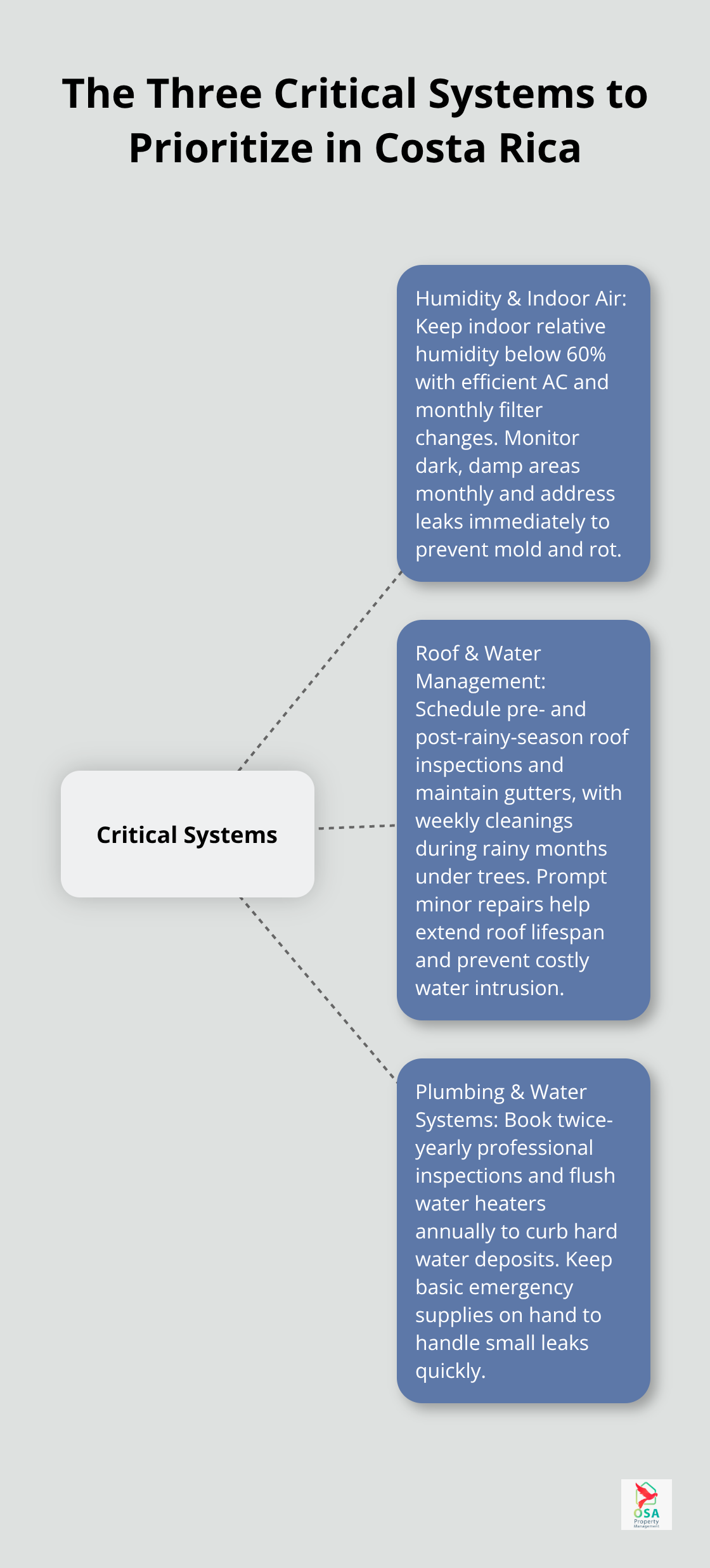 Diagram showing the three property systems to prioritize in Costa Rica: humidity control, roof & water management, and plumbing & water systems.