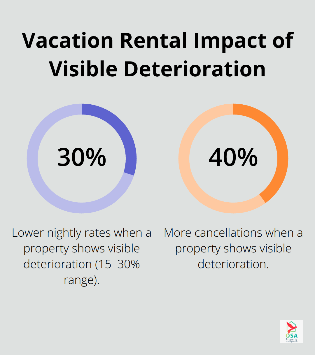 Percentages showing how visible deterioration affects vacation rental performance in Costa Rica. - Home maintenance Costa Rica