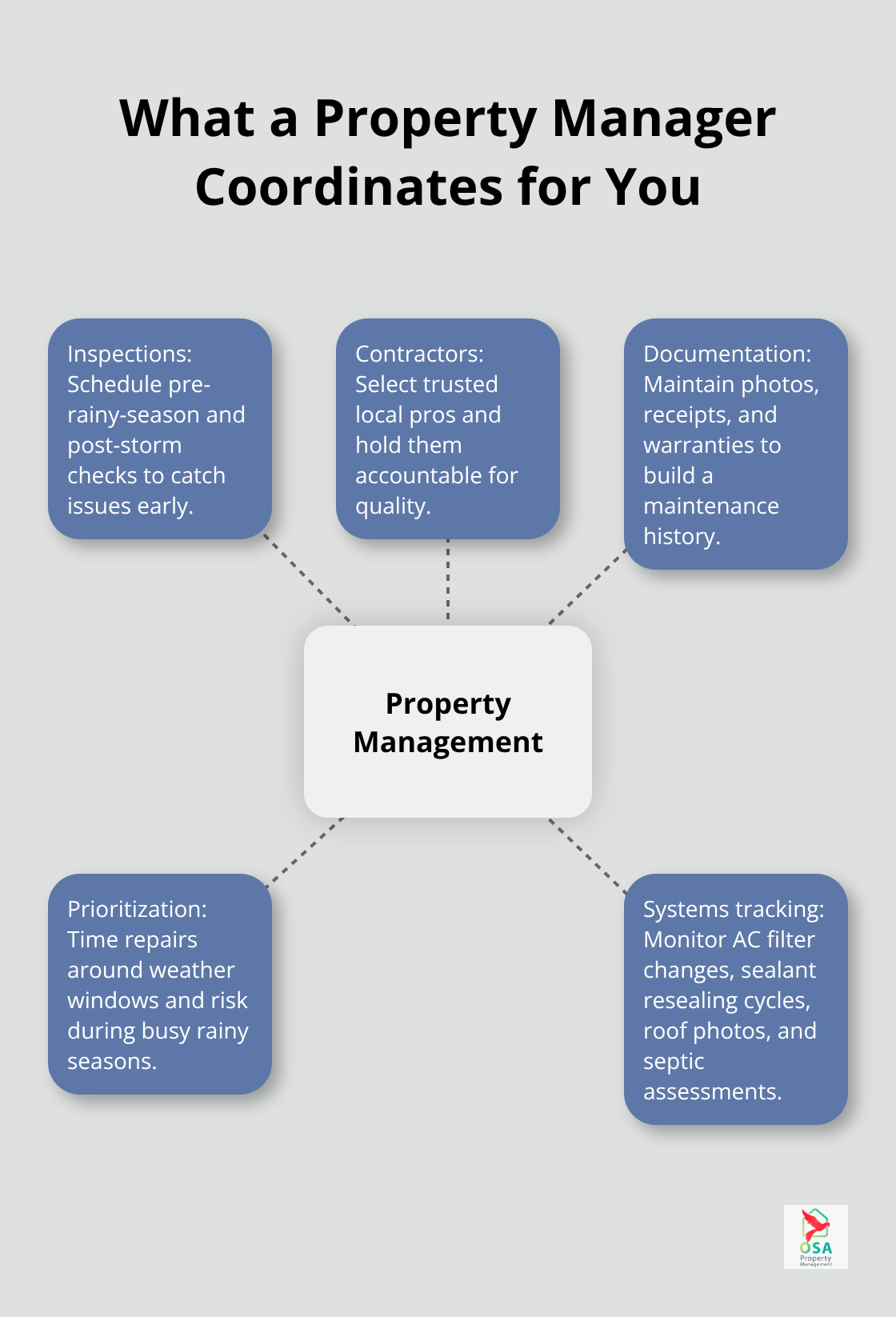 Hub-and-spoke diagram showing core property management functions for Costa Rica homes - Home upkeep Costa Rica