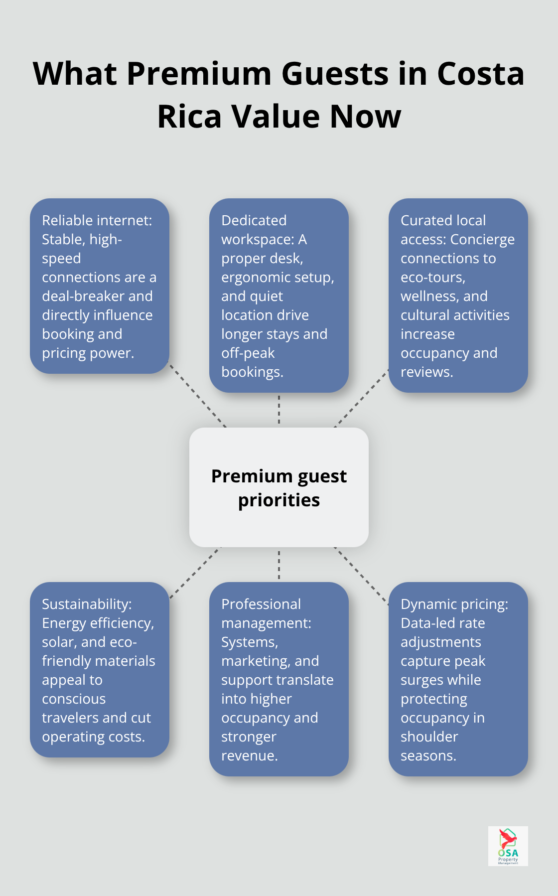 Infographic showing the core priorities of premium vacation renters in Costa Rica - Hospitality? Costa Rica