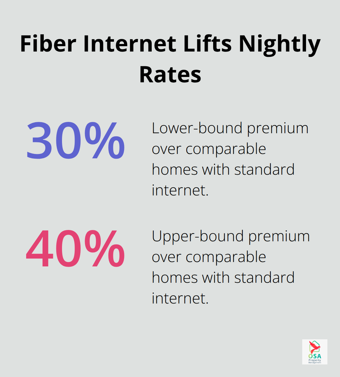 Chart showing the pricing premium achieved by Costa Rica rentals with documented fiber internet - Hospitality? Costa Rica
