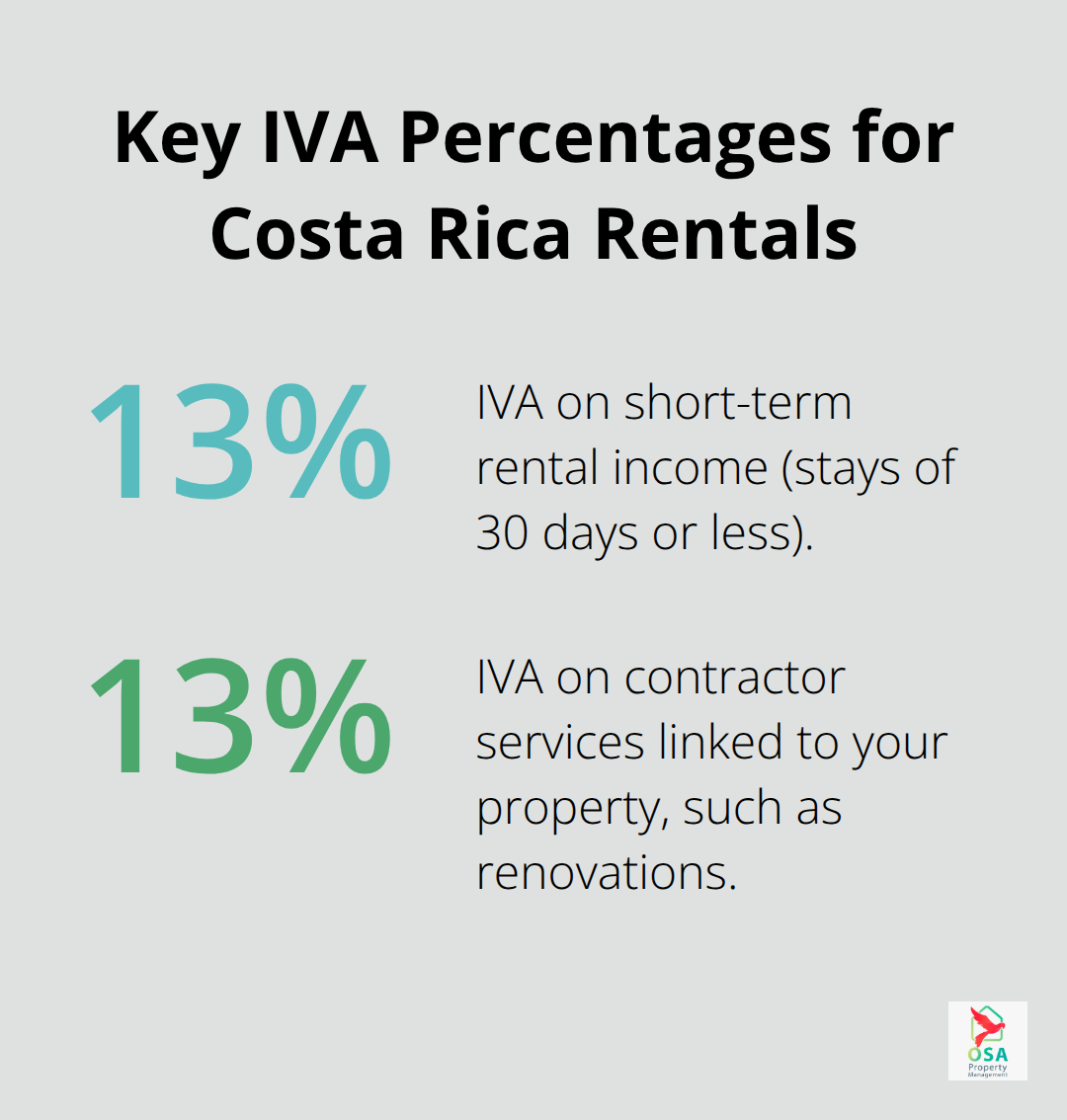 Chart showing 13% IVA on short-term rental income and 13% IVA on contractor services tied to real estate. - IVA for landlords