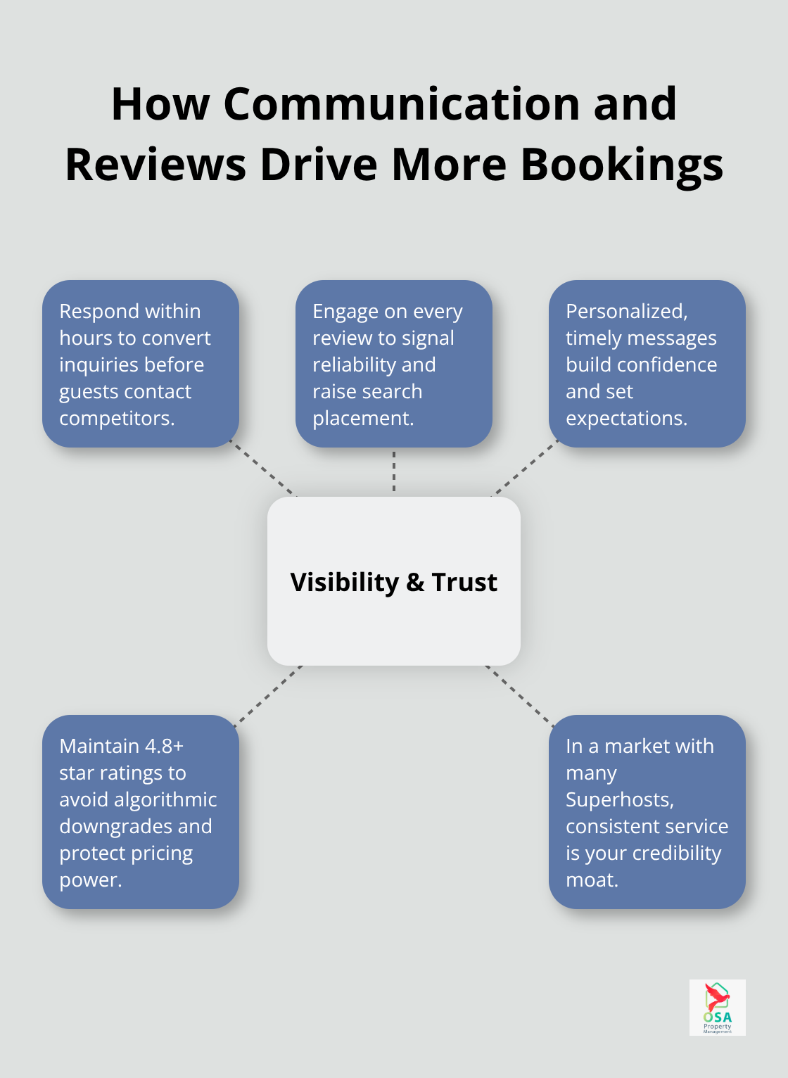 Key habits that improve visibility, trust, and conversions - Jaco rental marketing tips
