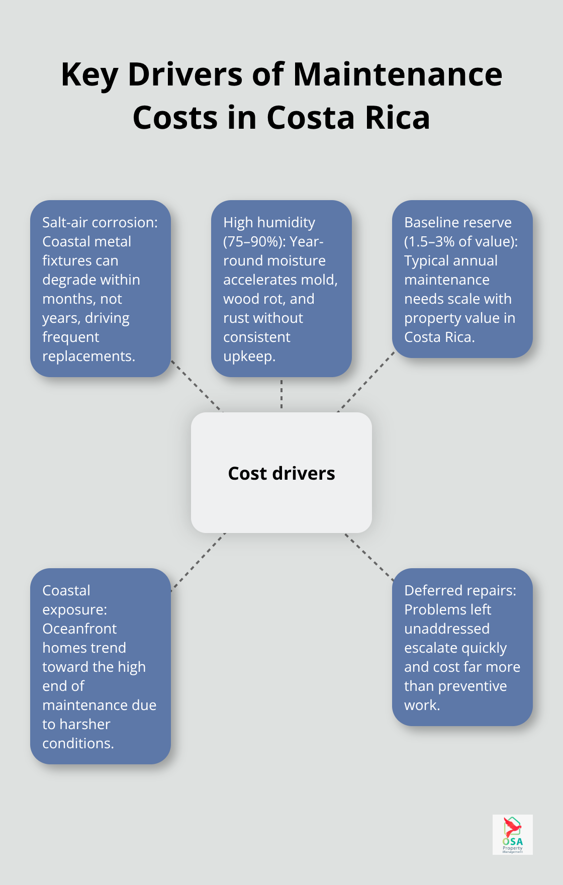 Hub-and-spoke showing climate-driven factors that increase property maintenance costs in Costa Rica - Maintenance budgeting Costa Rica