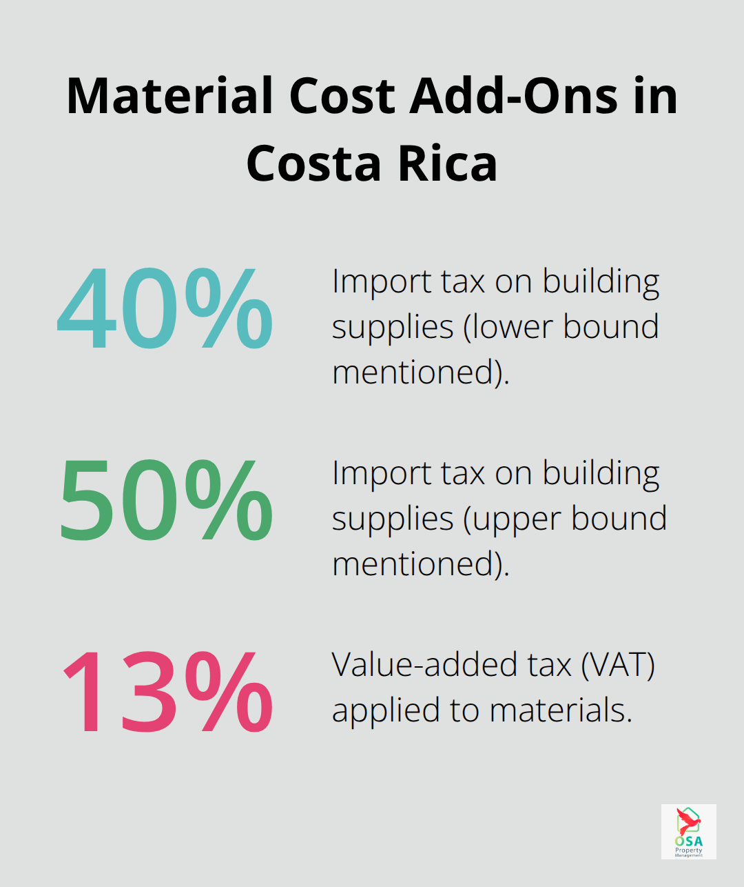 Percentage chart showing import taxes and VAT that inflate building material costs in Costa Rica