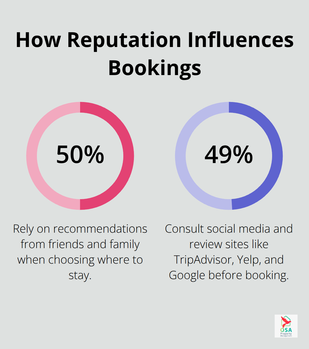 Two key channels travelers use before booking: recommendations and review platforms. - Manuel Antonio guest relations