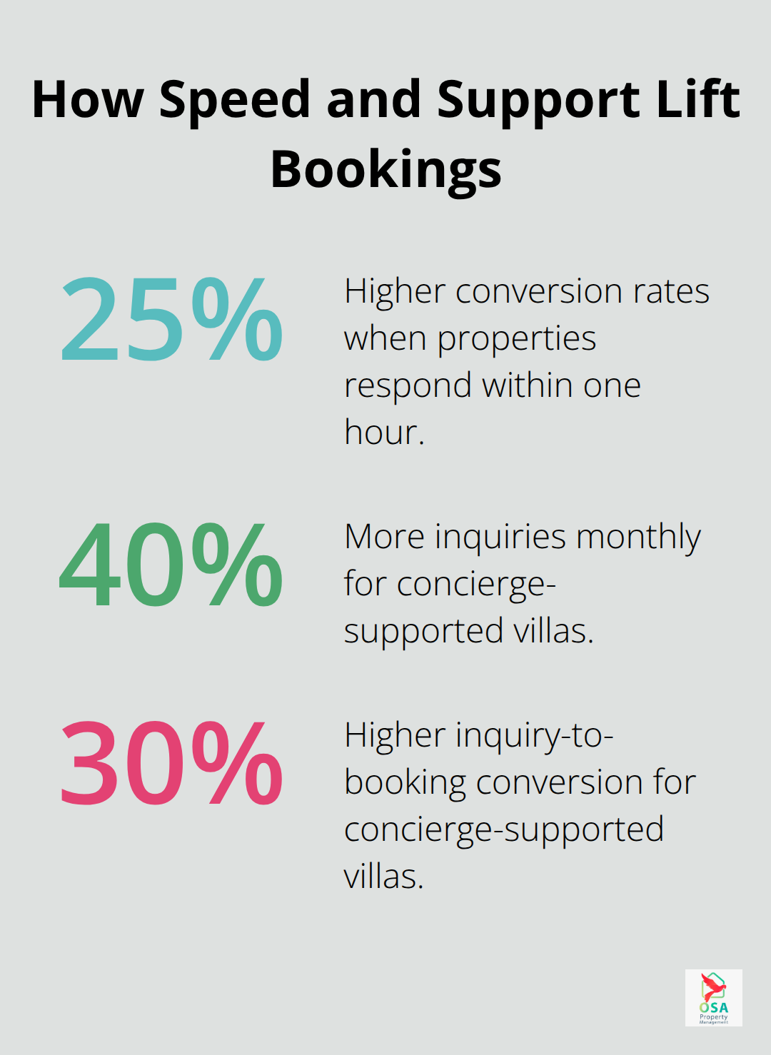 Chart showing booking performance gains tied to concierge responsiveness and support. - Manuel Antonio property management