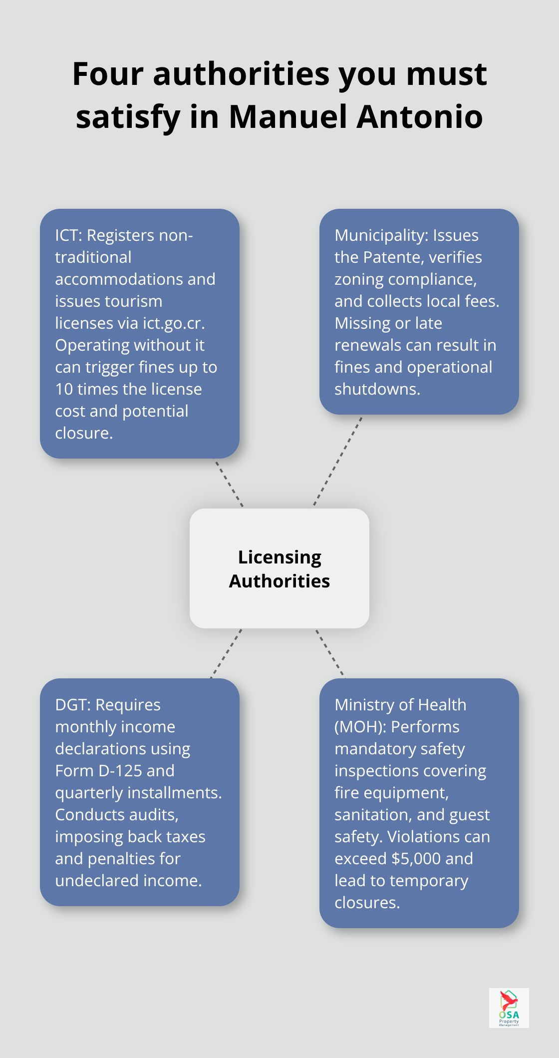 Hub-and-spoke visual of ICT, Municipality, DGT, and Ministry of Health roles for Costa Rica short-term rentals - Manuel Antonio rental licensing