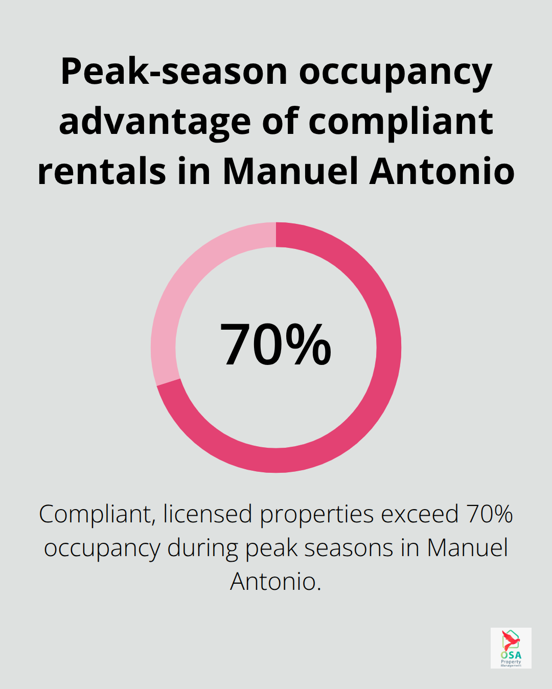 Percentage graphic highlighting peak-season occupancy for compliant, licensed properties in Manuel Antonio