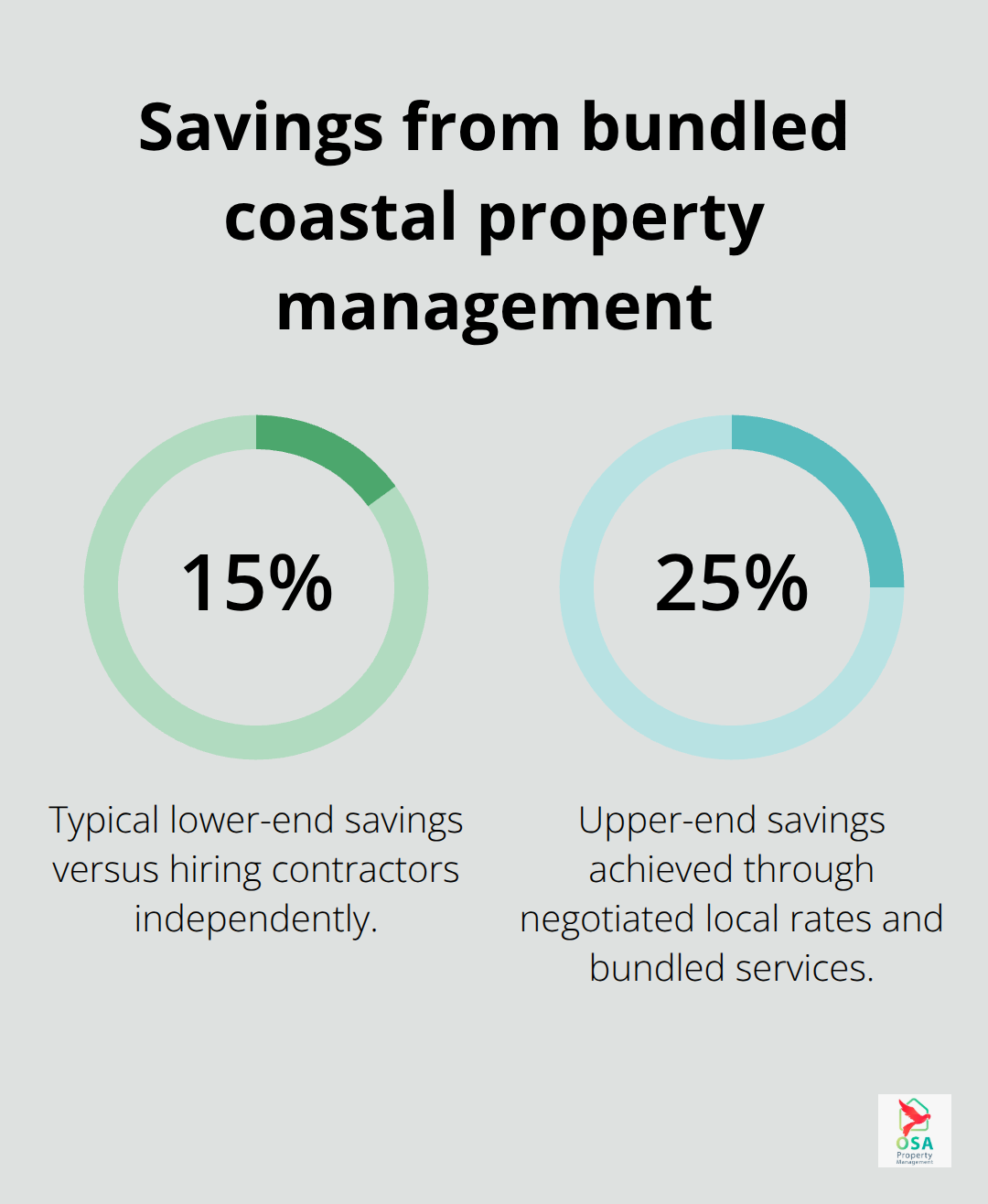 Percentage savings when using a single property manager versus hiring contractors separately in Playa Hermosa - Playa Hermosa maintenance schedule