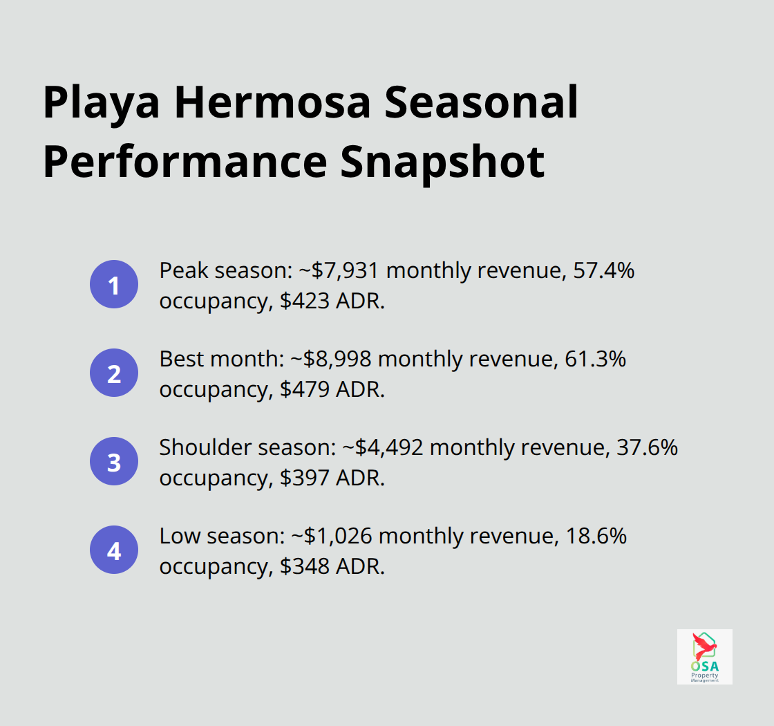 Key seasonal metrics for Playa Hermosa: peak, best month, shoulder, and low season with revenue, occupancy, and ADR. - Playa Hermosa rental pricing