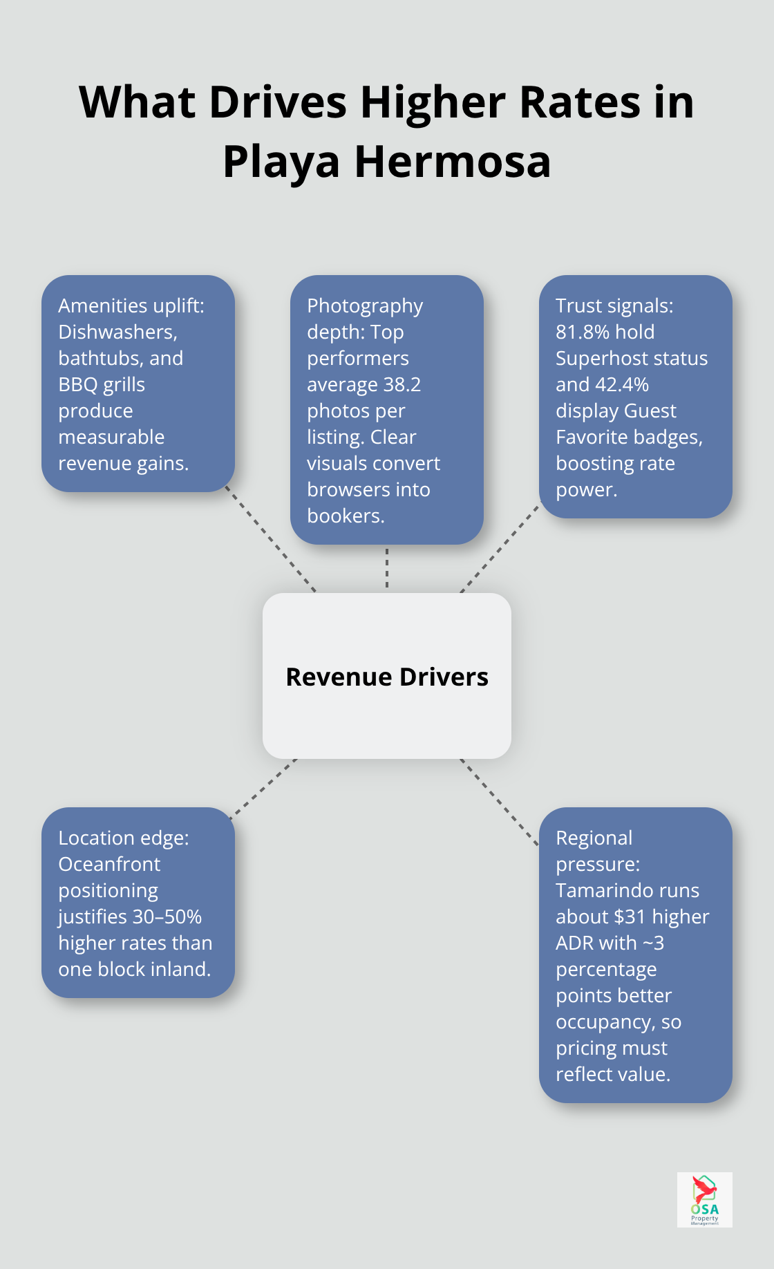 Hub-and-spoke chart showing revenue drivers: amenities, photography, trust signals, location edge, and regional competition.
