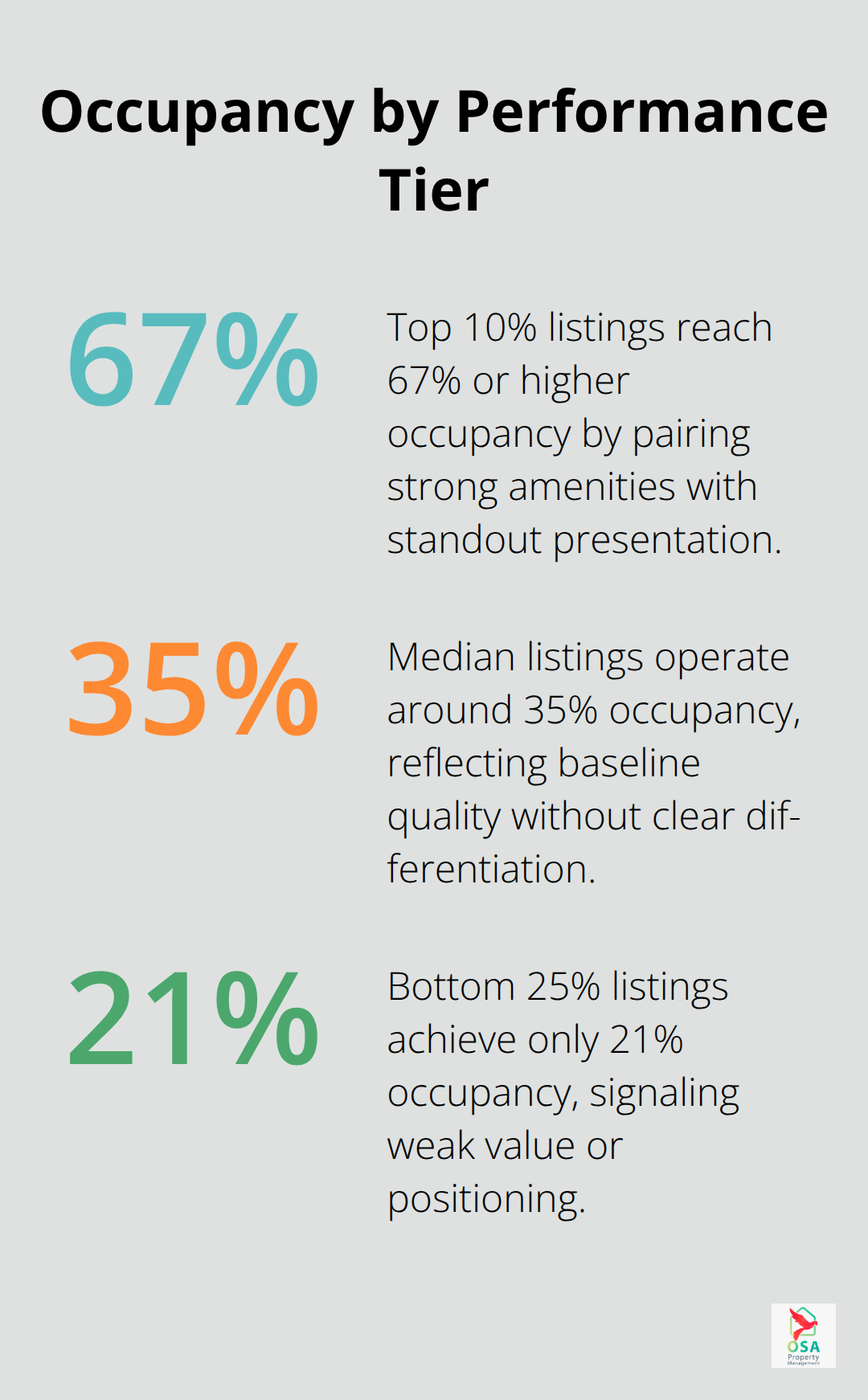 Comparison of occupancy rates across Playa Hermosa performance tiers: top 10%, median, and bottom 25%. - Playa Hermosa rental pricing