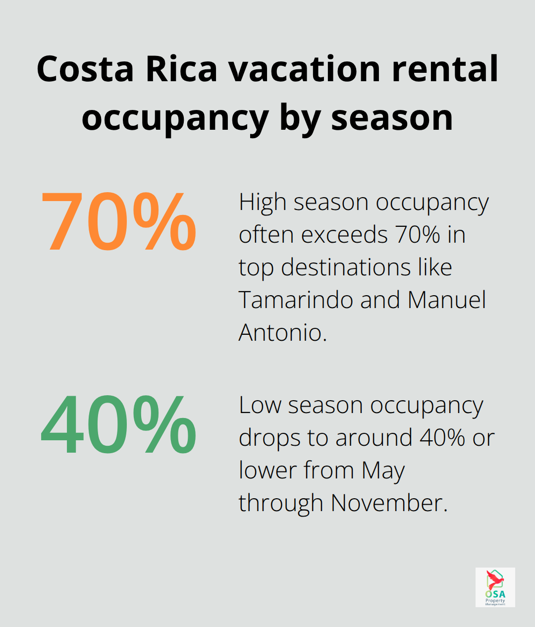 Chart comparing high and low season occupancy rates for Costa Rica vacation rentals - Property management Costa Rica