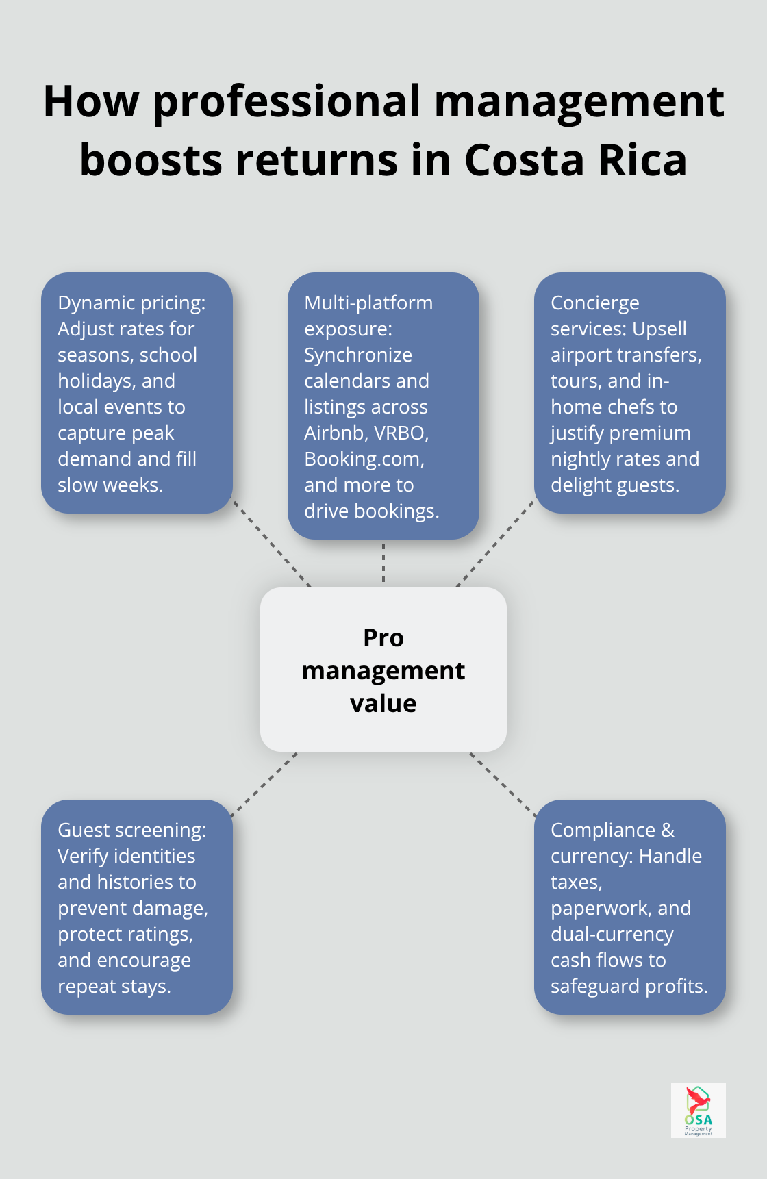Hub-and-spoke showing the core levers of professional vacation rental management in Costa Rica
