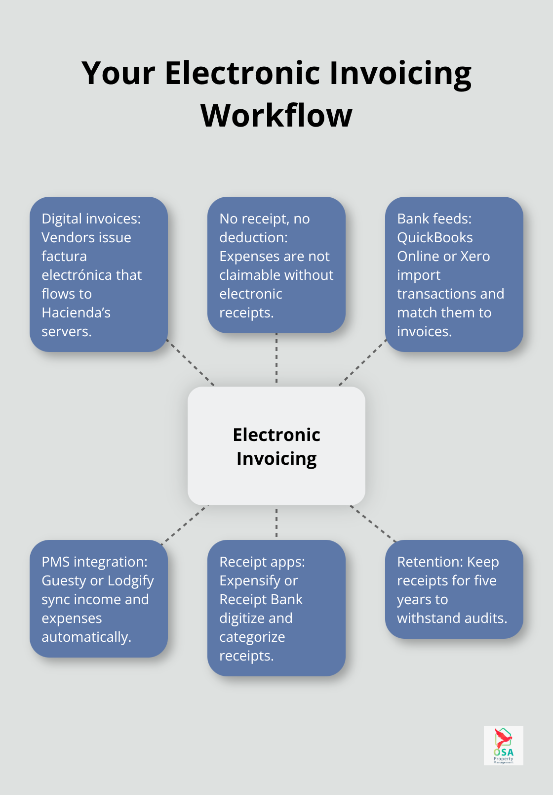 Hub-and-spoke diagram showing how electronic invoicing connects tools and compliance steps in Costa Rica. - Rental tax filing CR