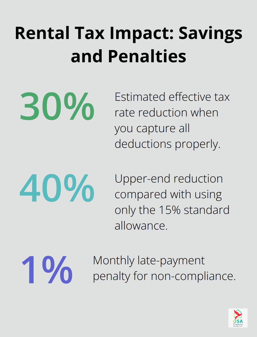 Percentage chart showing potential tax reduction and late payment penalty for Costa Rica rental taxes.