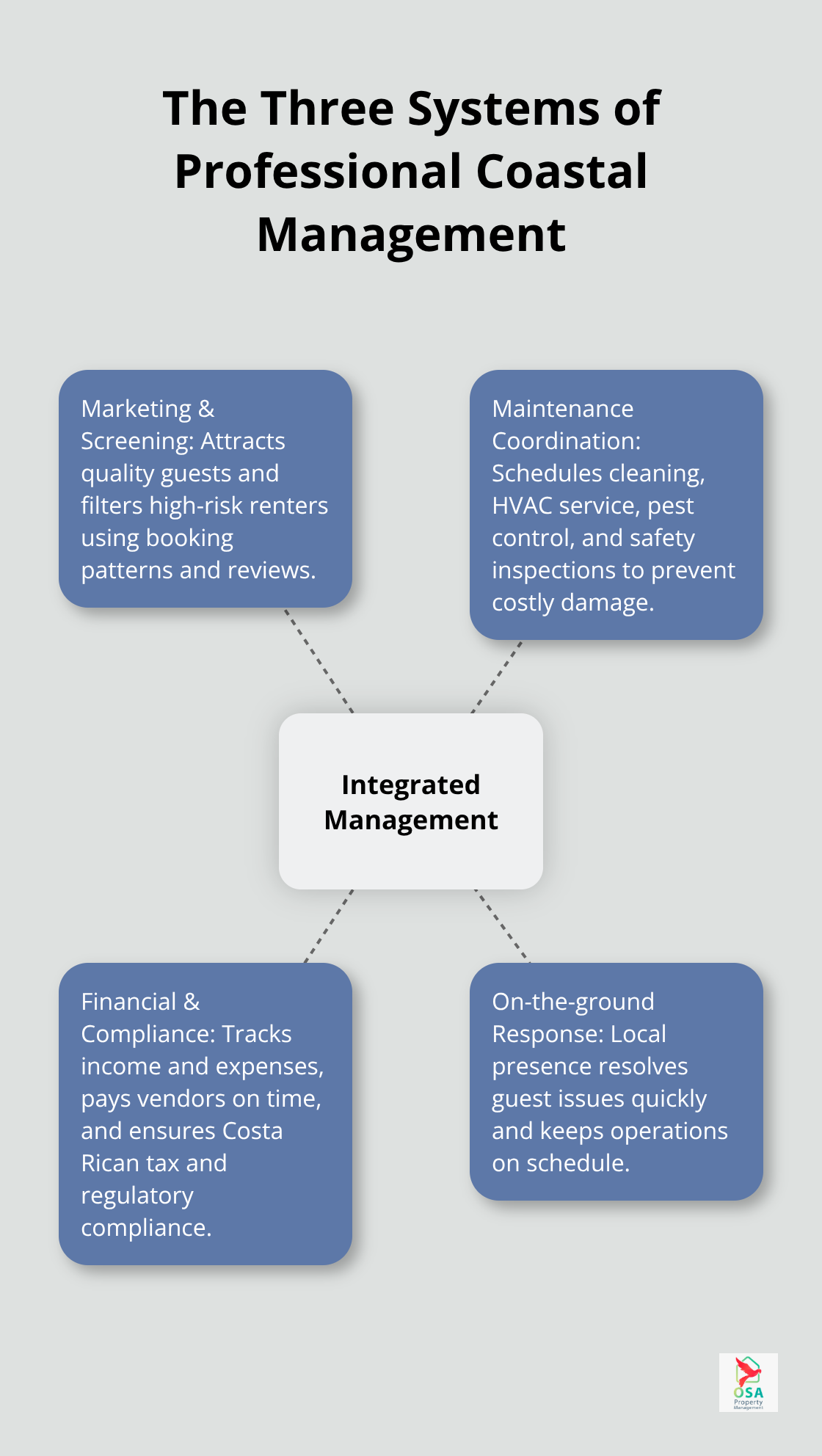 How marketing, maintenance, and finance work together to protect rental revenue.